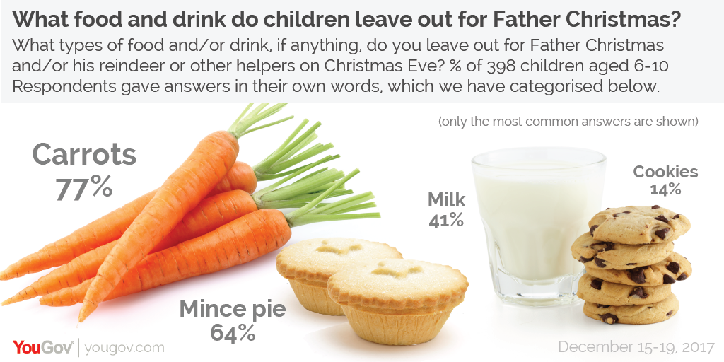 YouGov What treats do children leave out for Father Christmas and his